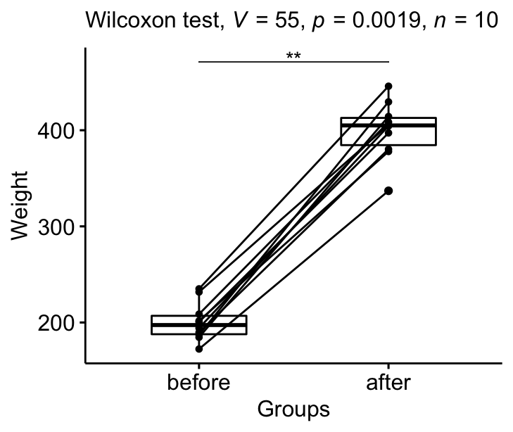 Wilcoxon Test in R: The Ultimate Guide - Datanovia