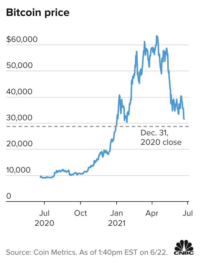 Bitcoin price tracking ahead of the past 2 halvings — now 3 months to go - Blockworks