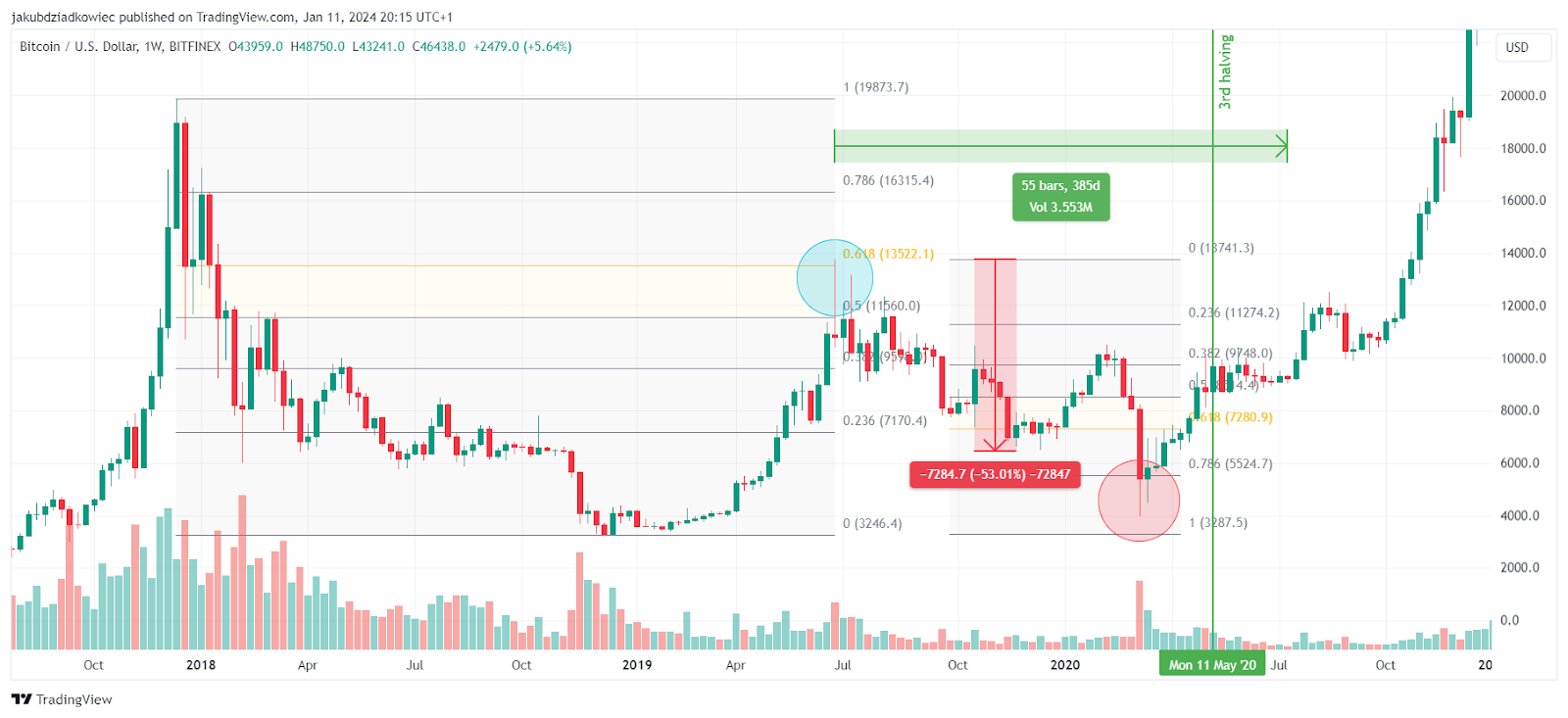 Bitcoin price prediction for 