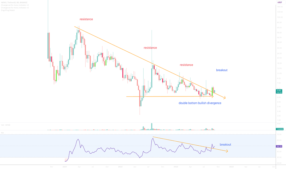 Wing Finance price today, WING to USD live price, marketcap and chart | CoinMarketCap