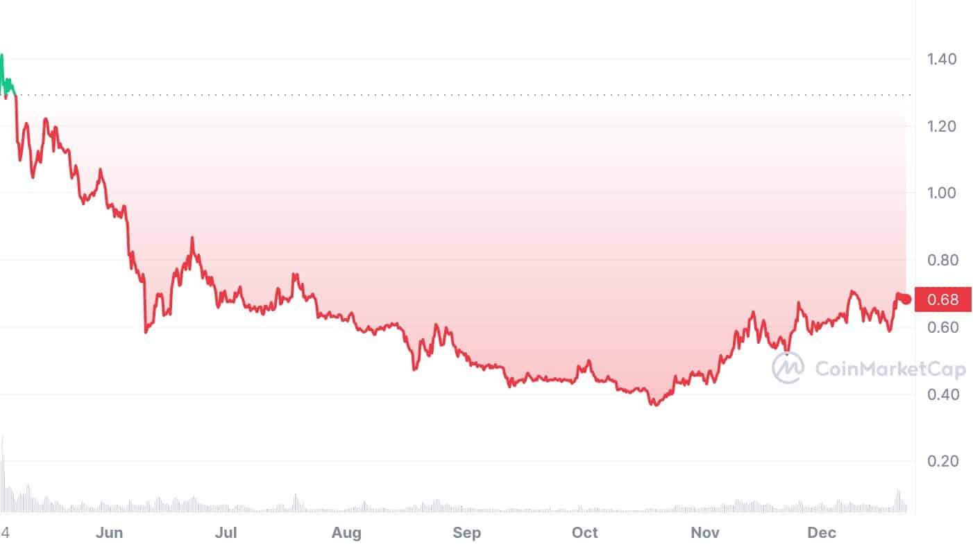 Solana, Cardano Are Among 10 Worst Performing Cryptocurrencies in 