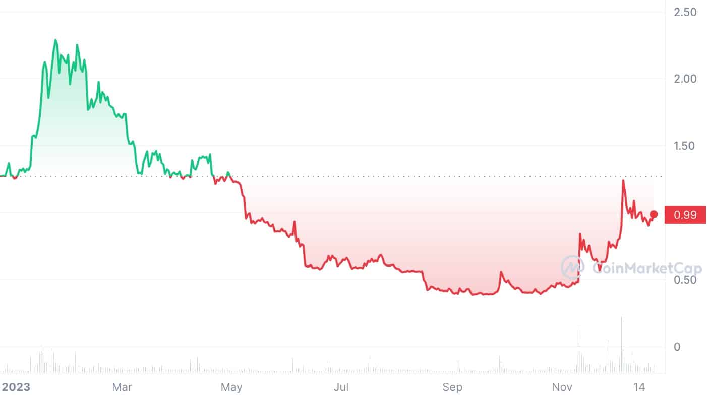 Worst Performing Cryptocurrency Of Last Five Years | StatMuse Money