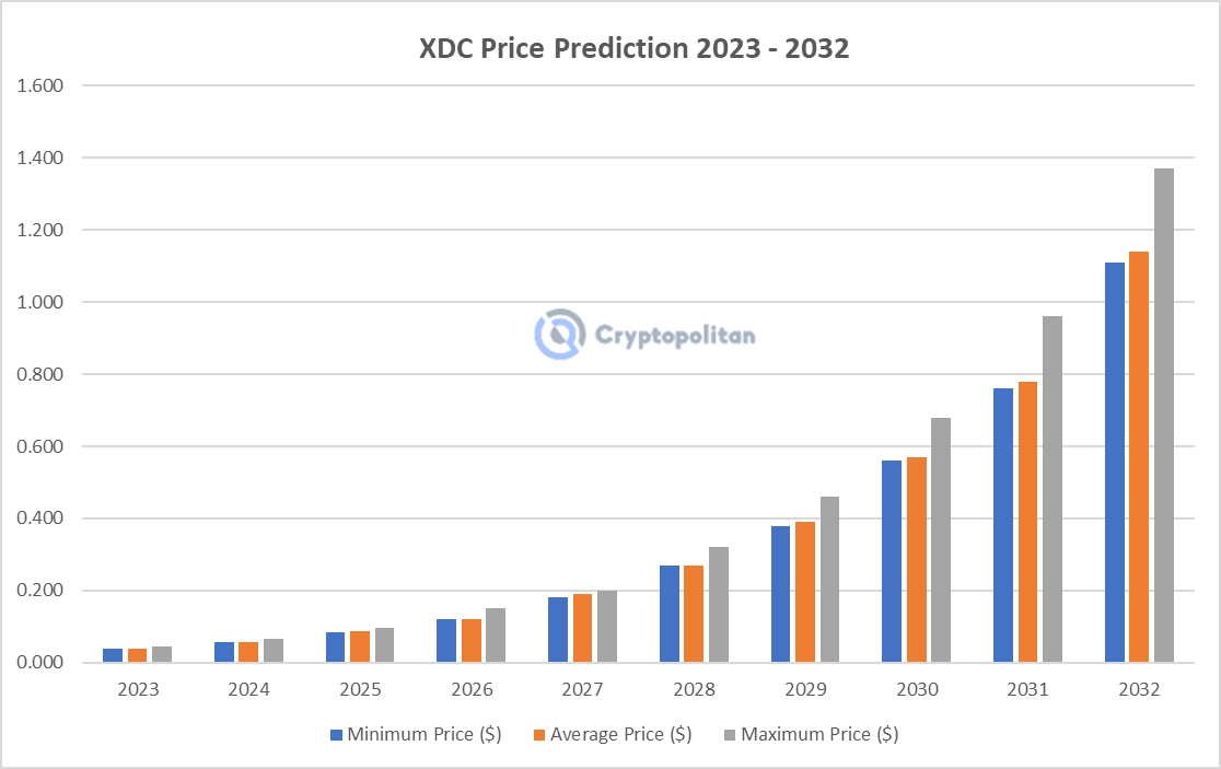 Will XDC hit $,$, $1? XDC Price Prediction 