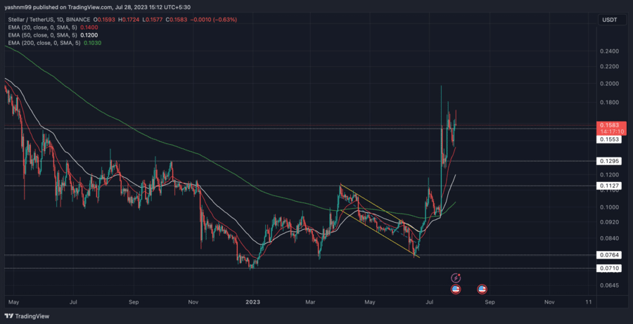 STELLAR PRICE PREDICTION , , , , - Long Forecast