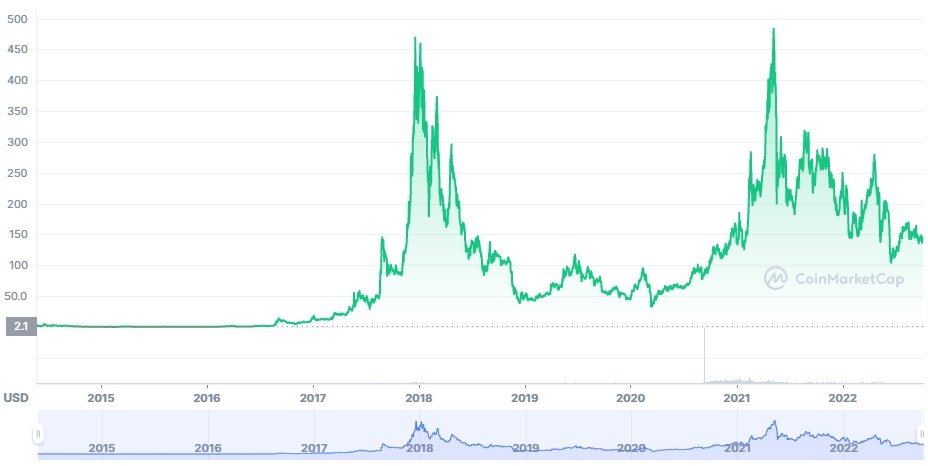 XMRUSDT Charts and Quotes — TradingView