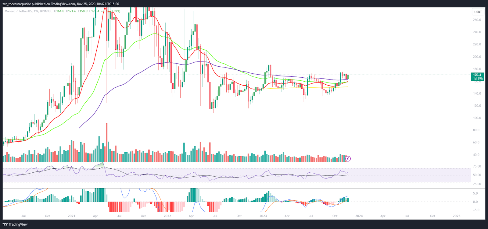 What is Monero? XMR Price Prediction for , to - Crypto Bulls Club