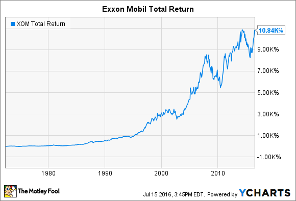 Exxon Mobil | XOM - Stock Price | Live Quote | Historical Chart