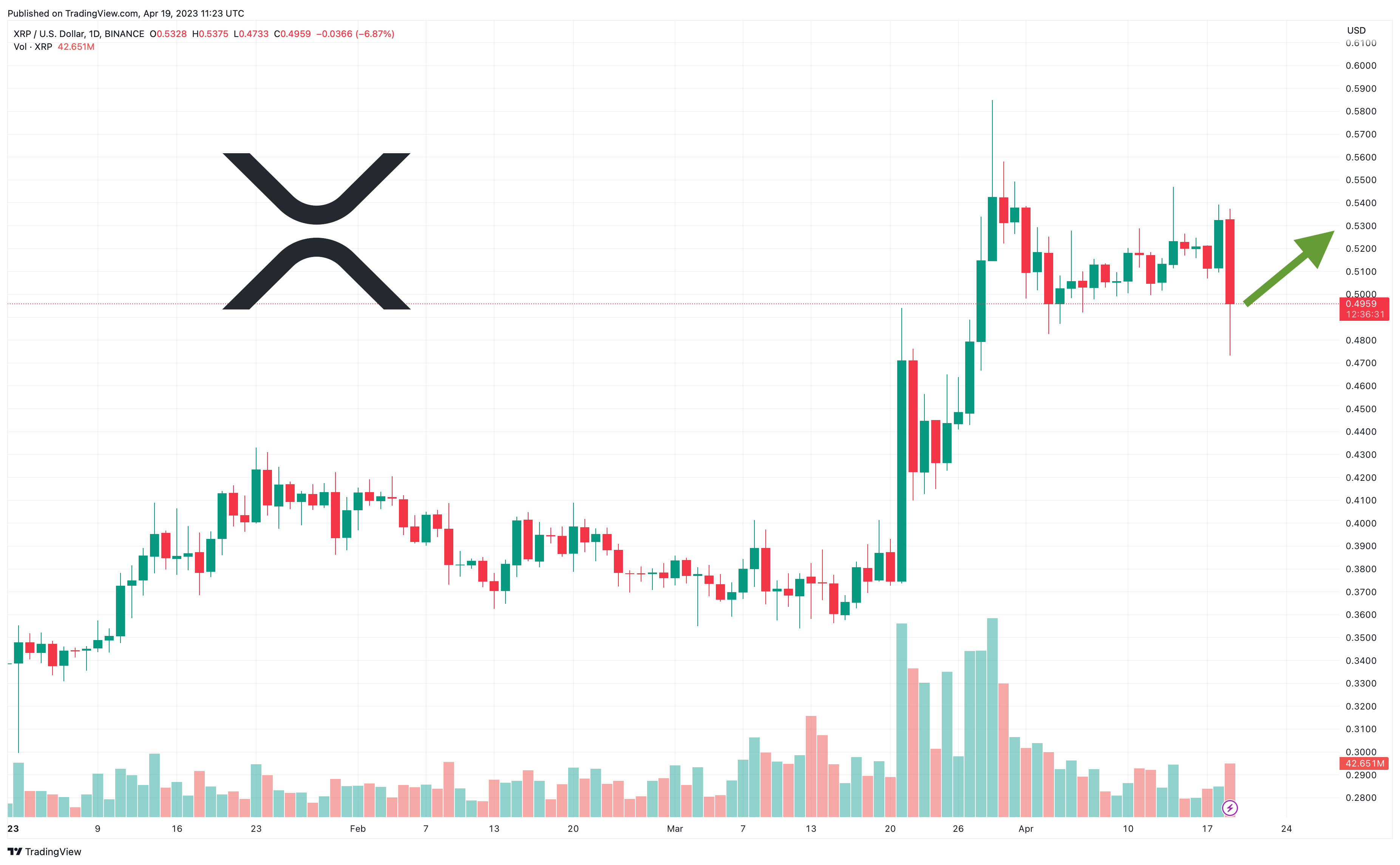 XRPUSD — Ripple Price and Chart — TradingView