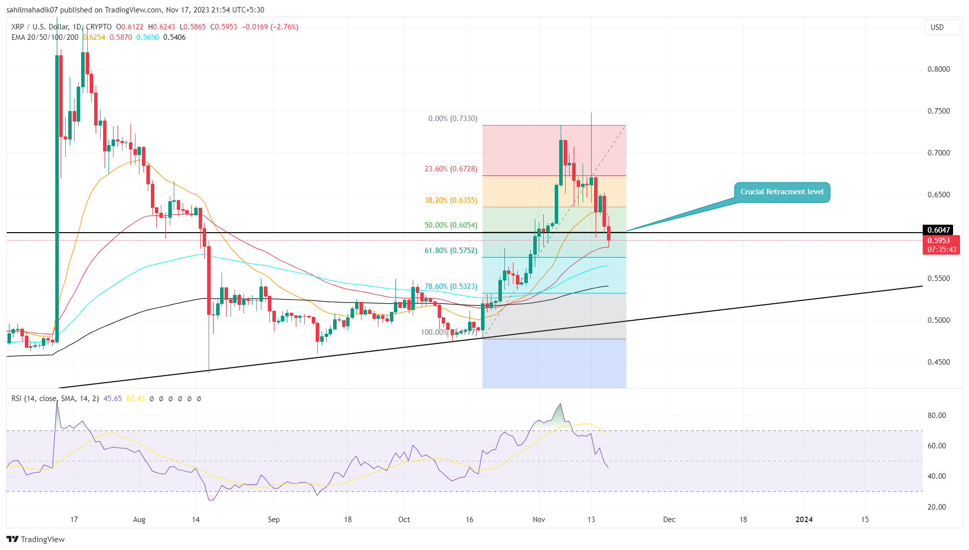 XRP EUR (XRP-EUR) Price History & Historical Data - Yahoo Finance