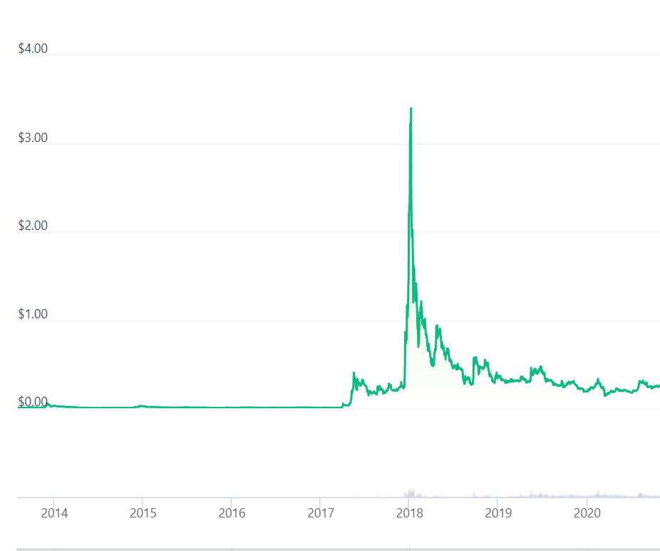 XRP: The Next Pump And Dump Reddit Trade, Leaving Investors Confused - InvestingHaven