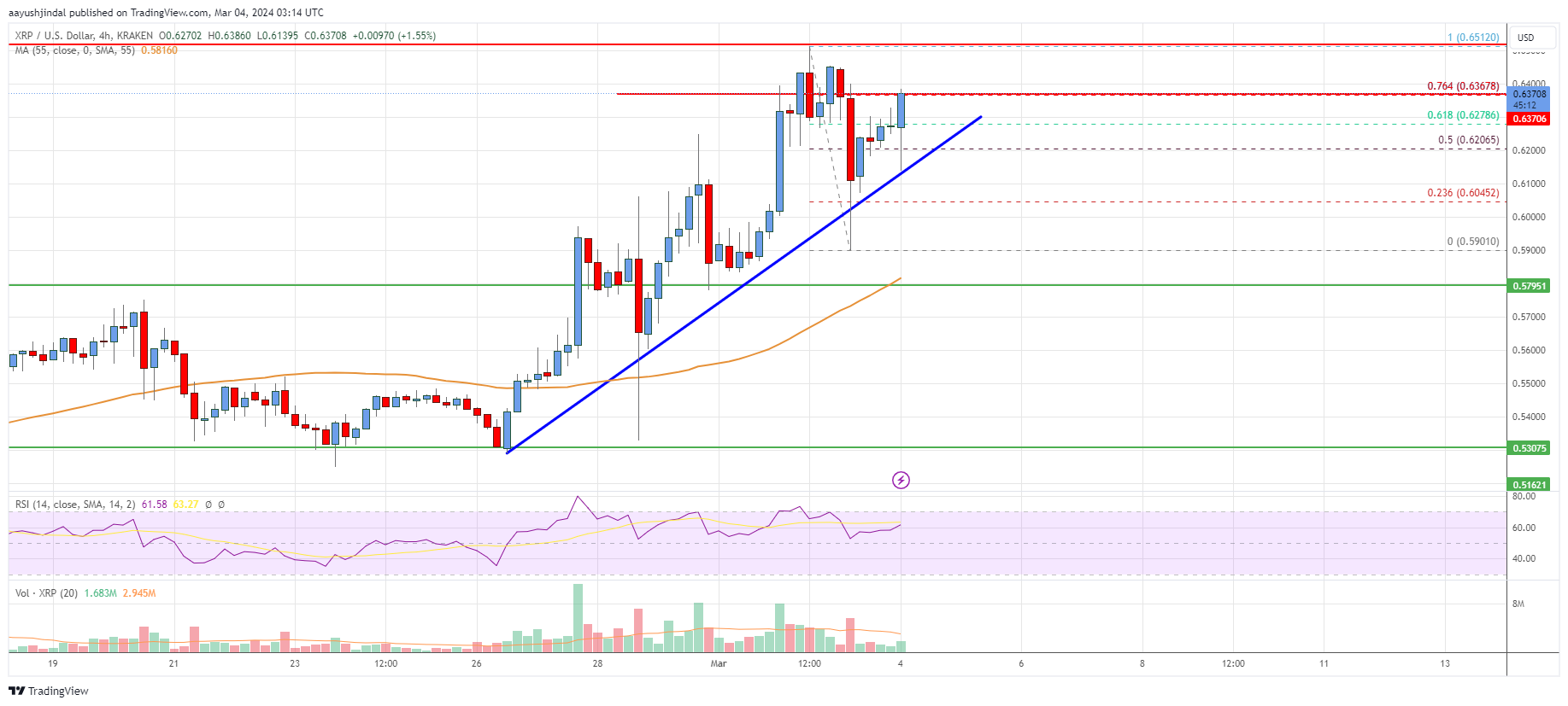 XRPUSD — Ripple Price and Chart — TradingView