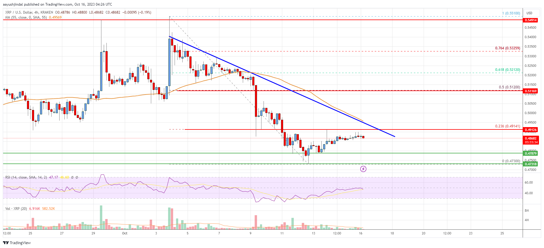 XRP Price Prediction: Why XRP Price Run To $1 Unstopabble Despite SEC Legal Scuffles