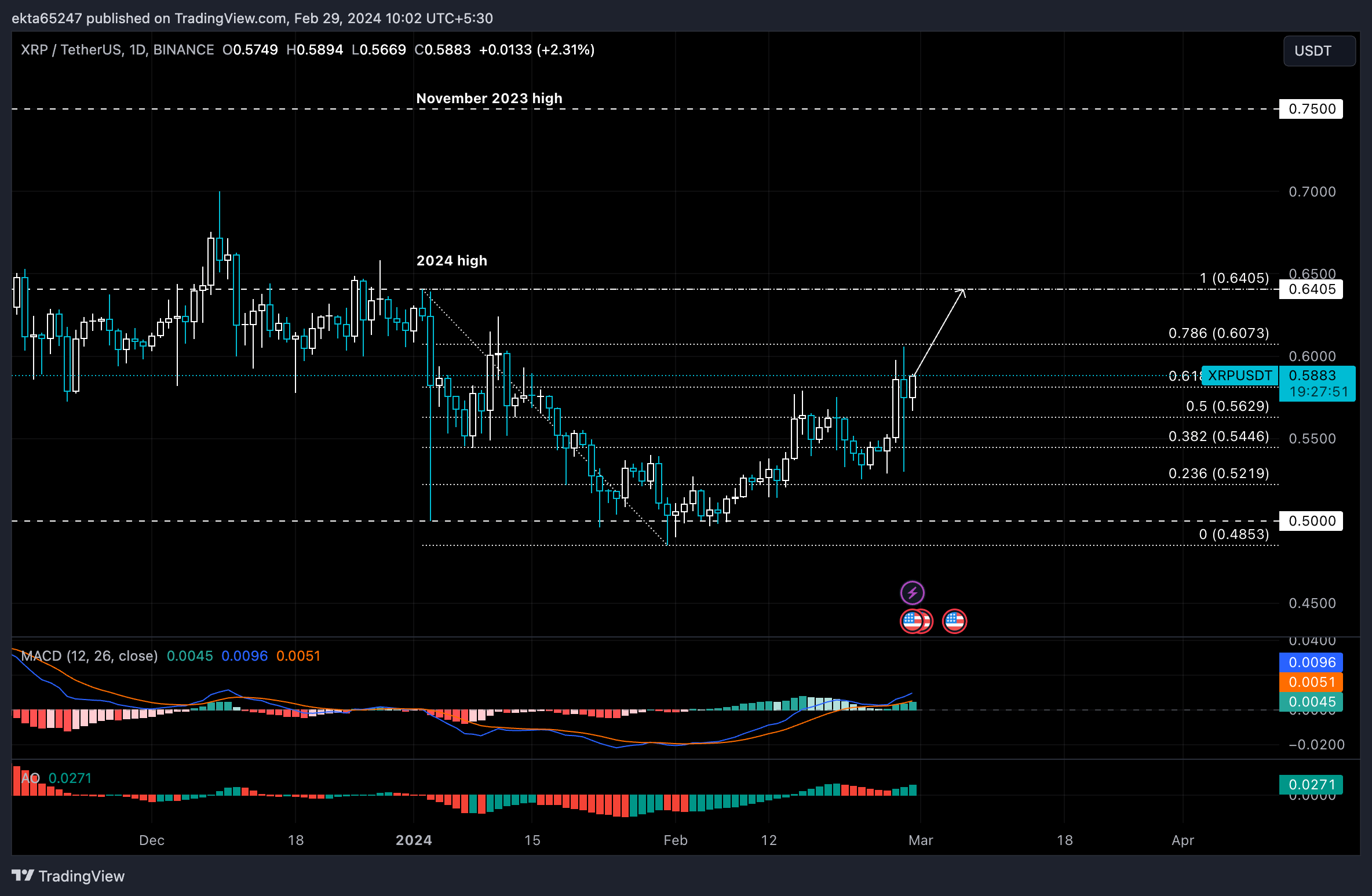 XRP USD (XRP-USD) Price, Value, News & History - Yahoo Finance