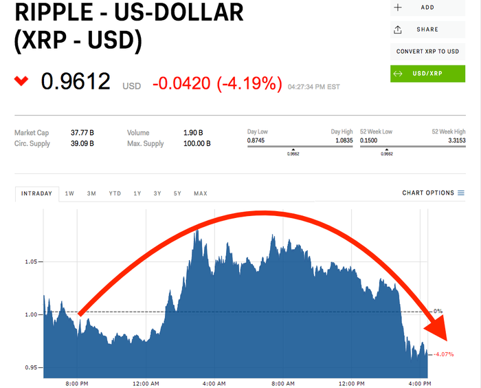 XRP Price Predictions As Coinbase Supports XRP In SEC Court Case