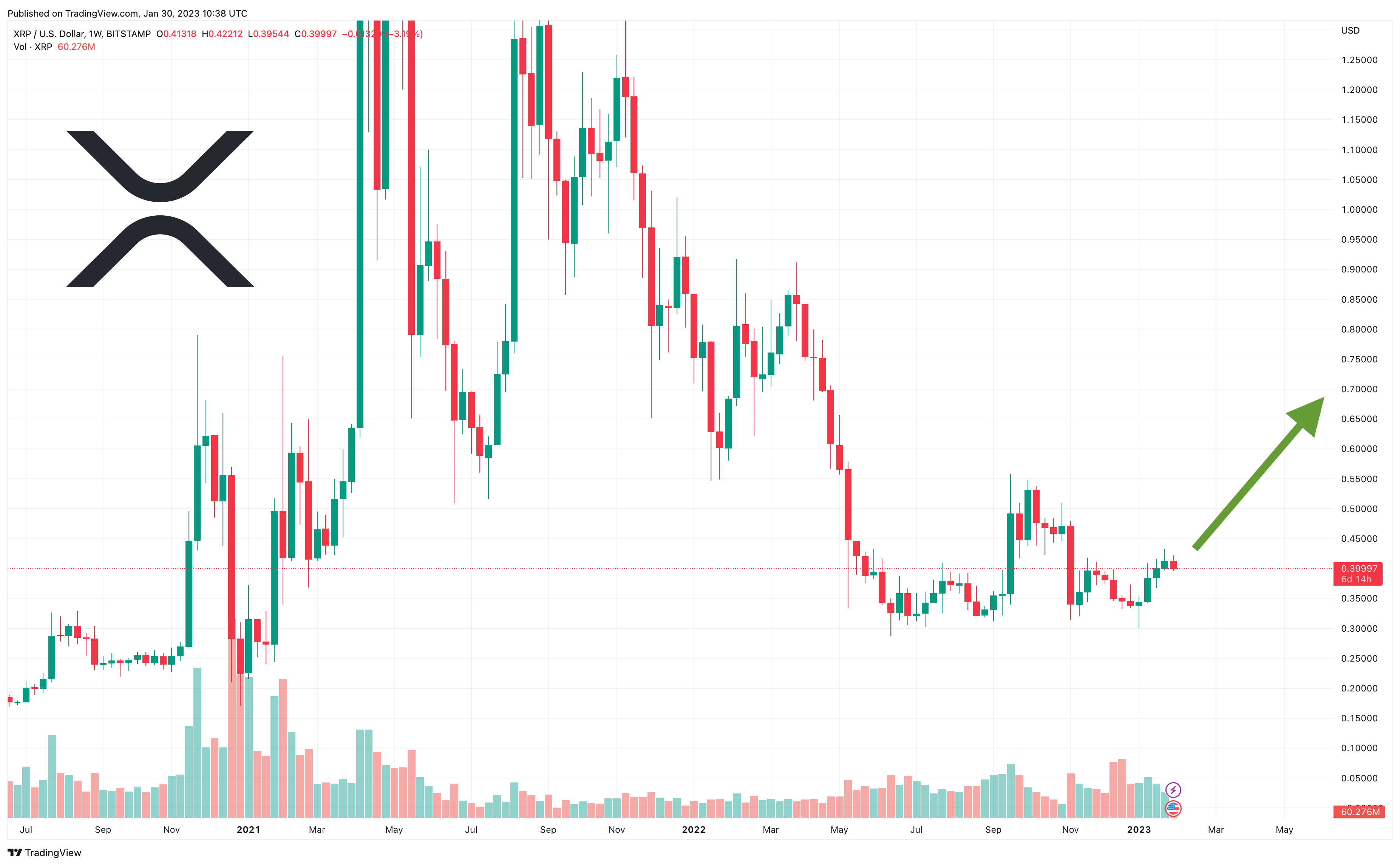 XRP USD (XRP-USD) Price, Value, News & History - Yahoo Finance