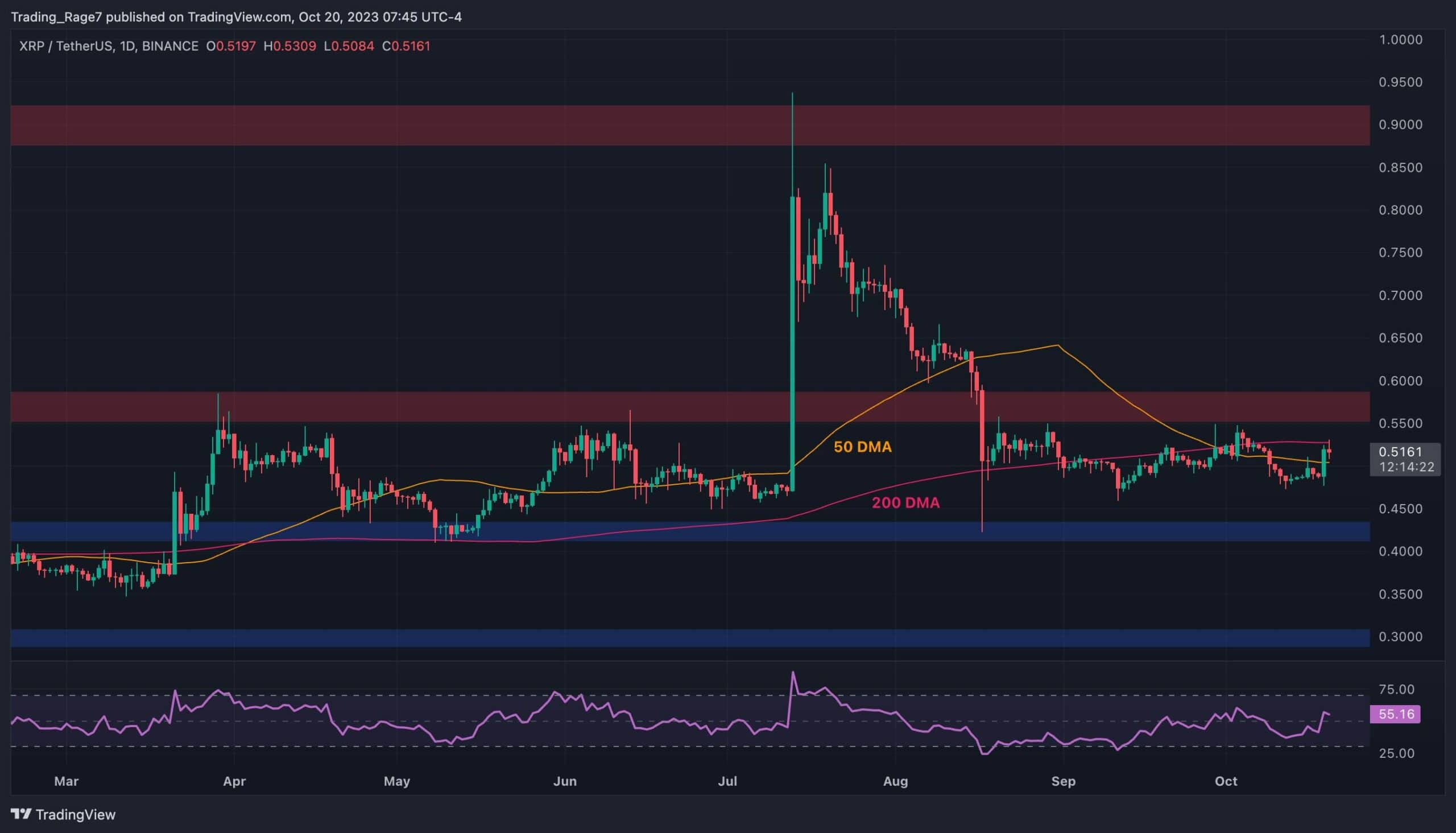 XRP USD (XRP-USD) Price, Value, News & History - Yahoo Finance