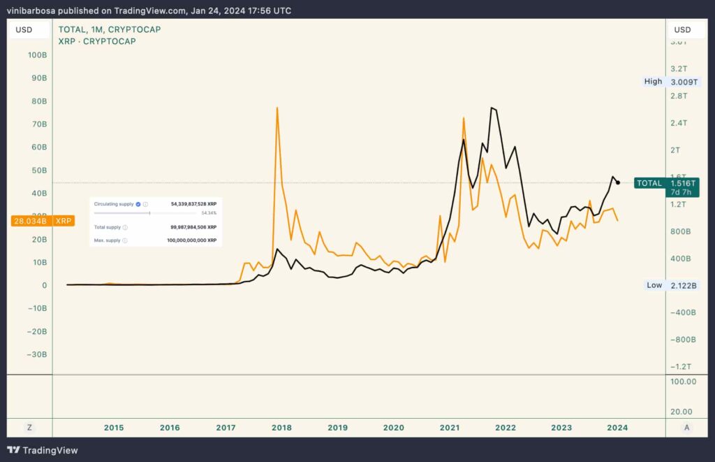 Crypto Market Cap Charts — TVL, Dominance — TradingView