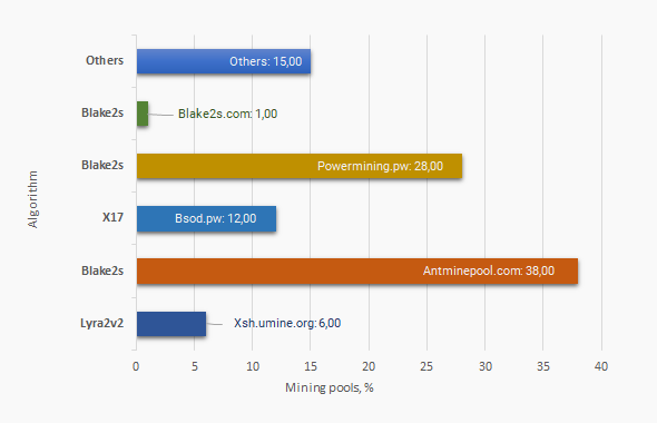 Best Verge Mining Pool | How and Where to Mine XVG - Coindoo