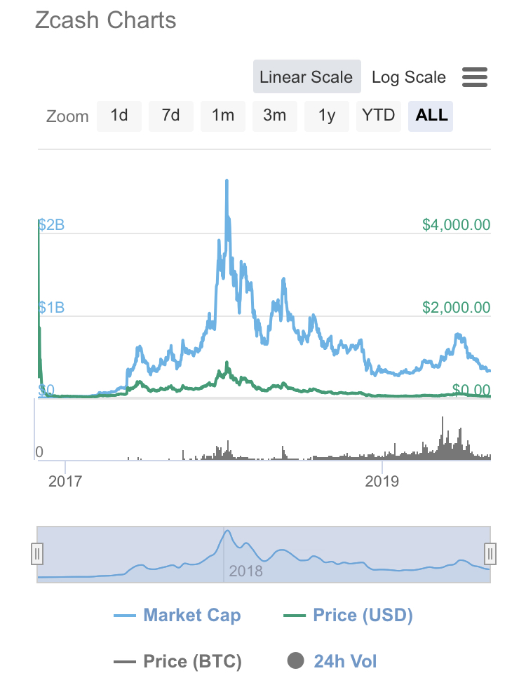 Zcash Halving Countdown (Zcash Halving Dates and Prices History)