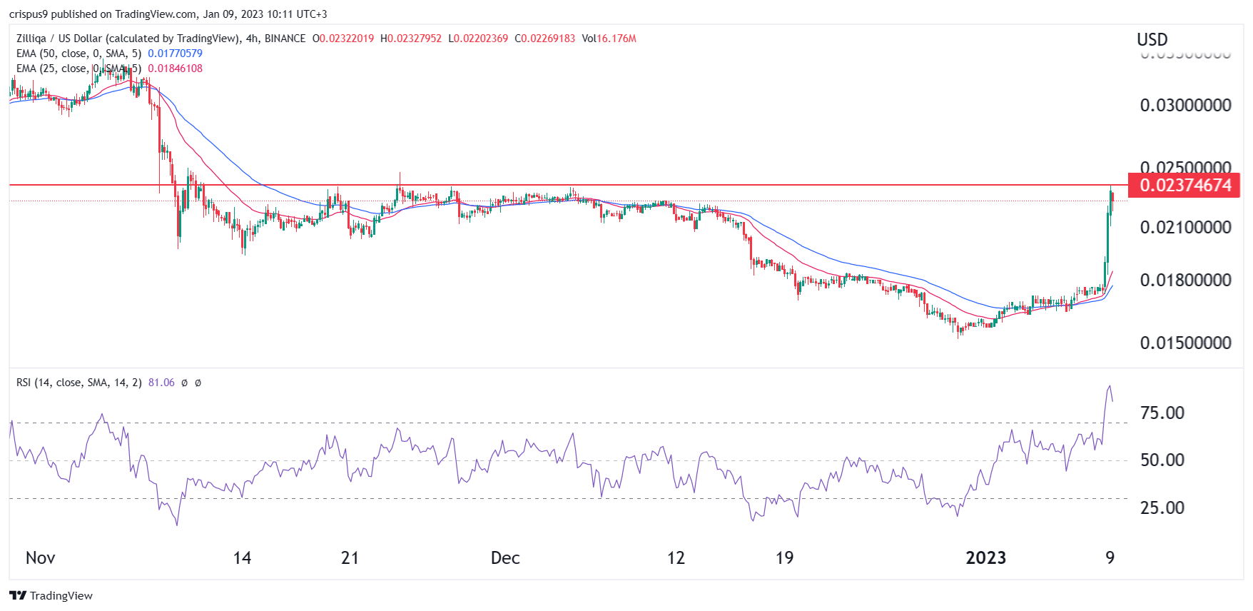 DigiByte (DGB) Price Prediction - 