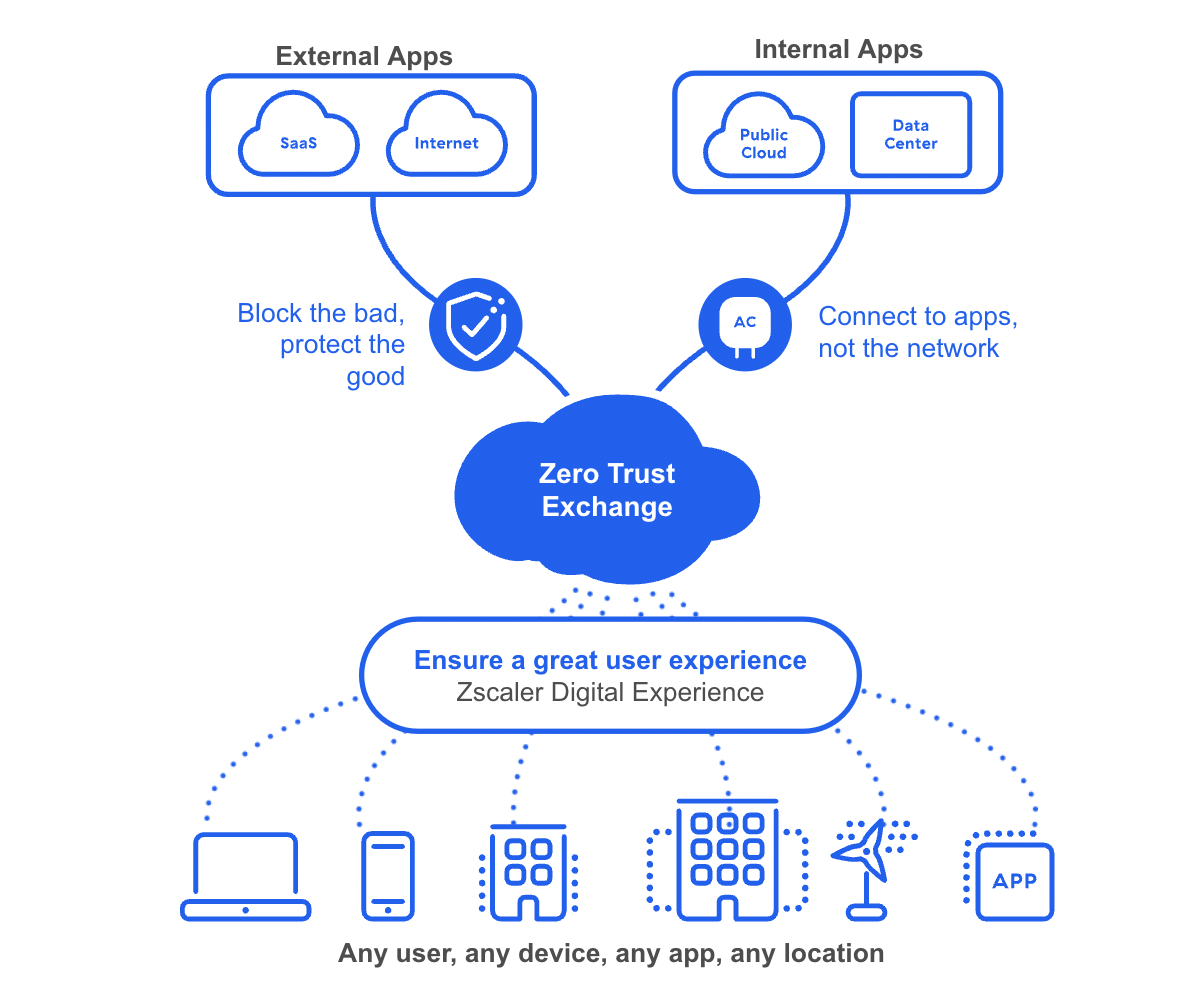 A Zero Trust Architecture Reduces IT Costs and Complexity